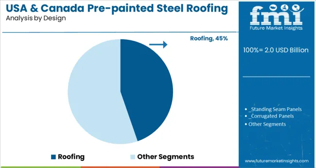 USA & Canada Pre Painted Steel Roofing And Cladding Market   Analysis By Design